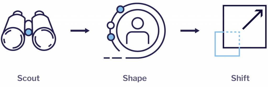 scout, shape, and shift strategy for talent management in the digital age