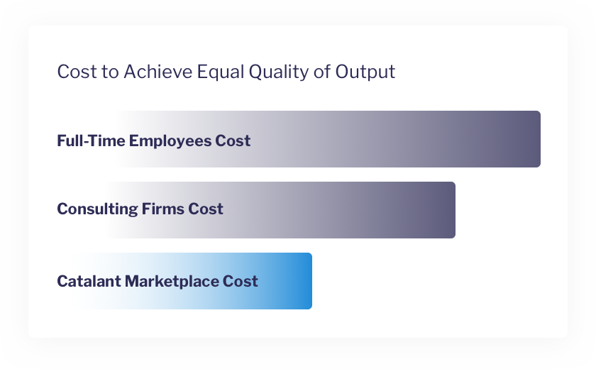 The cost to achieve equal quality of output is lower with Catalant Marketplace than FTEs and consulting firms.