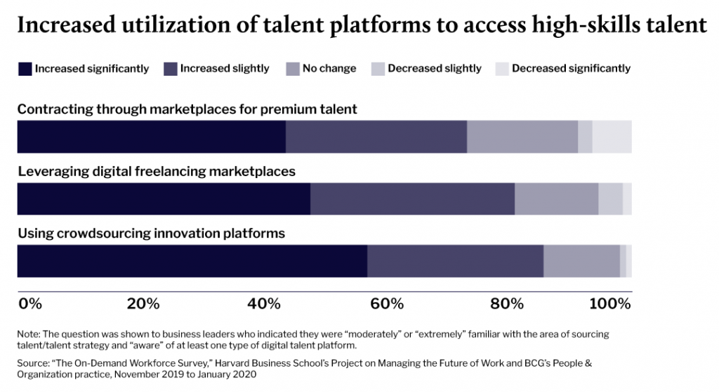 Increased utilization of talen platforms to access high-skills talent. Nearly 60% of business leaders reported significantly increasing the use of crowdsourcing innovation platforms. Source: "The On-Demand Workforce Survey," Harvard Business School's Project on Managing the Future of Work,