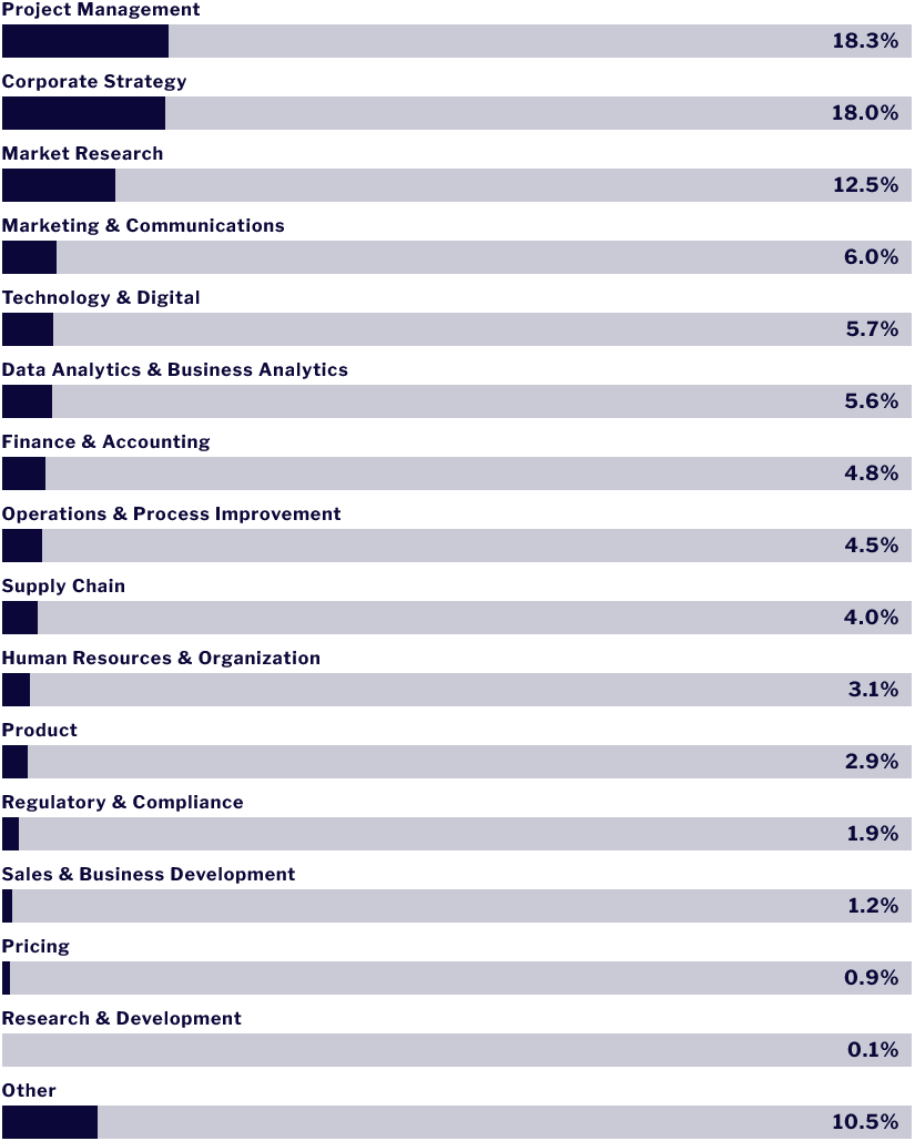 18.3% of projects on Catalant was in the Project Management category. 18.0% was in the Corporate Strategy category. And 12.5% was in the Market Research Category