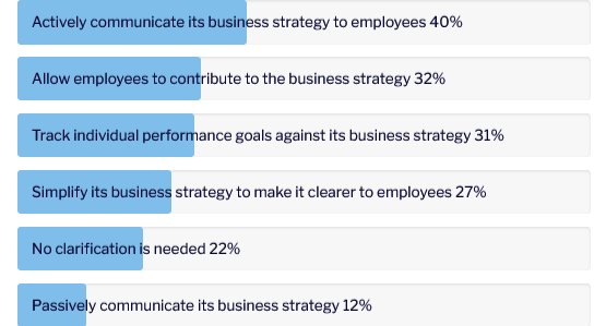 40% of businesses polled actively communicate their business strategy to employees.