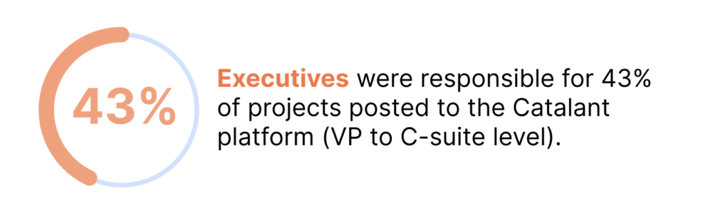 expert marketplace: executives posted 43% of projects to Catalant in 2021