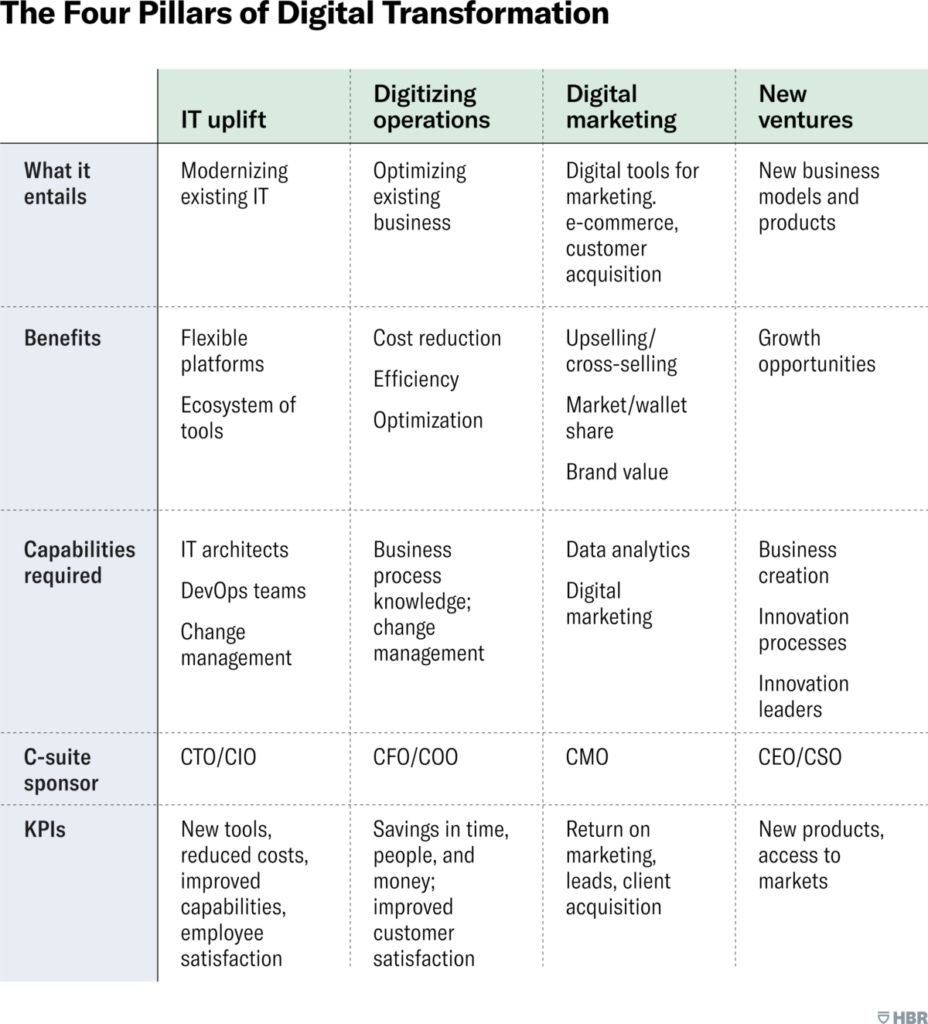 the four pillars of digital transformation by harvard business review