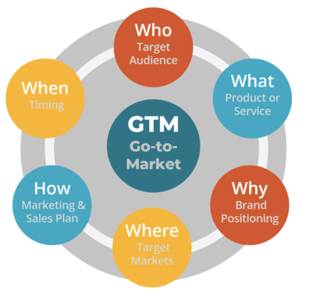 what is a go-to-market strategy