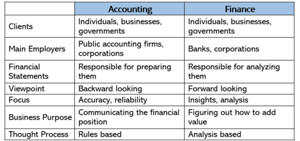 the difference between finance and accounting