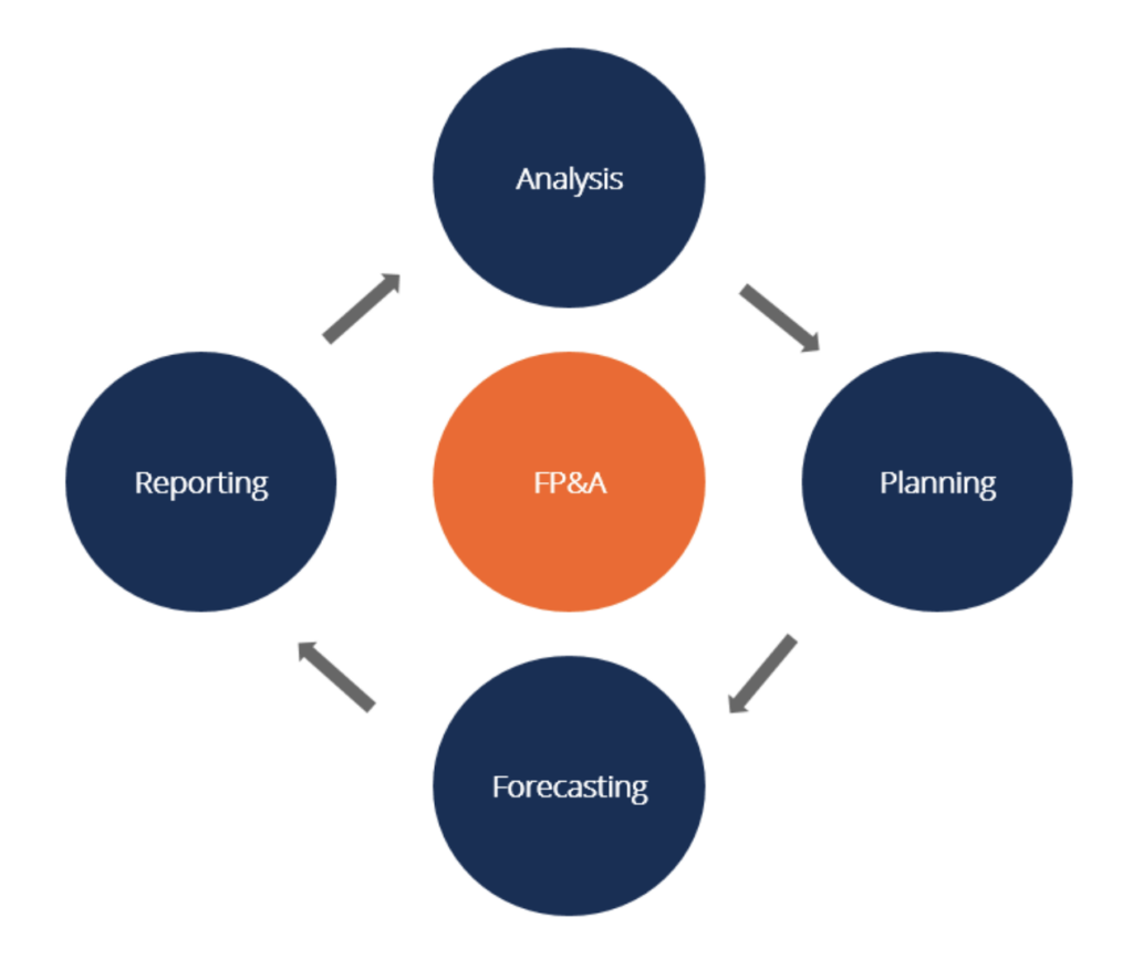 what is financial planning and analysis (fp&a)