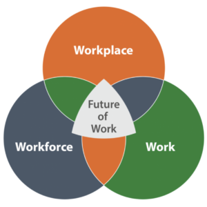 the three components of the future of work