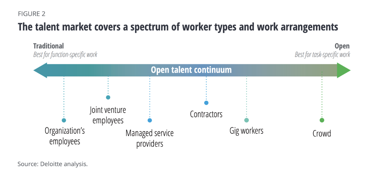 future of work visual that shows talent market covers a spectrum of worker types
