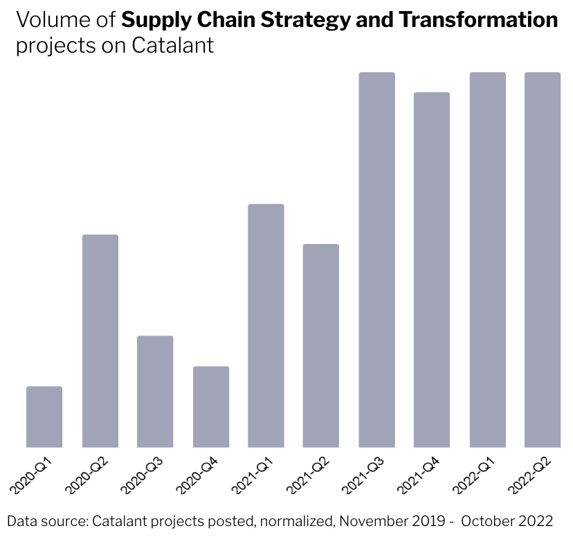 turn Uncertainty into an Advantage: Supply chain management has been a consistent priority