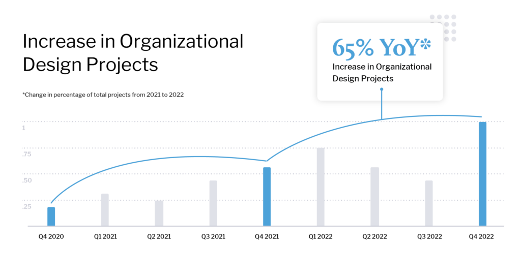 strategic trends: year over year increase in organizational design projects on Catalant