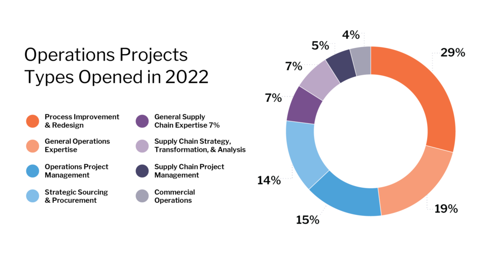 strategic trends: types of operations projects opened in 2022 on the Catalant platform