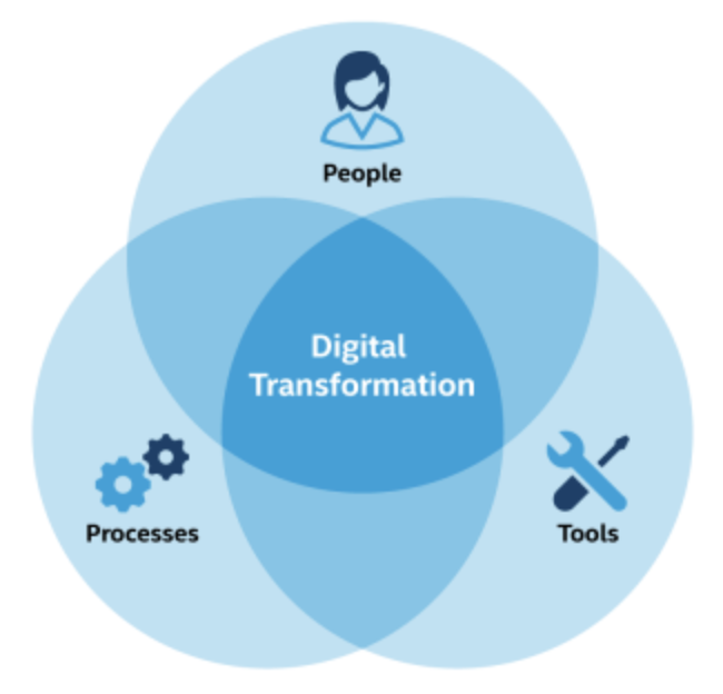 what is digital transformation