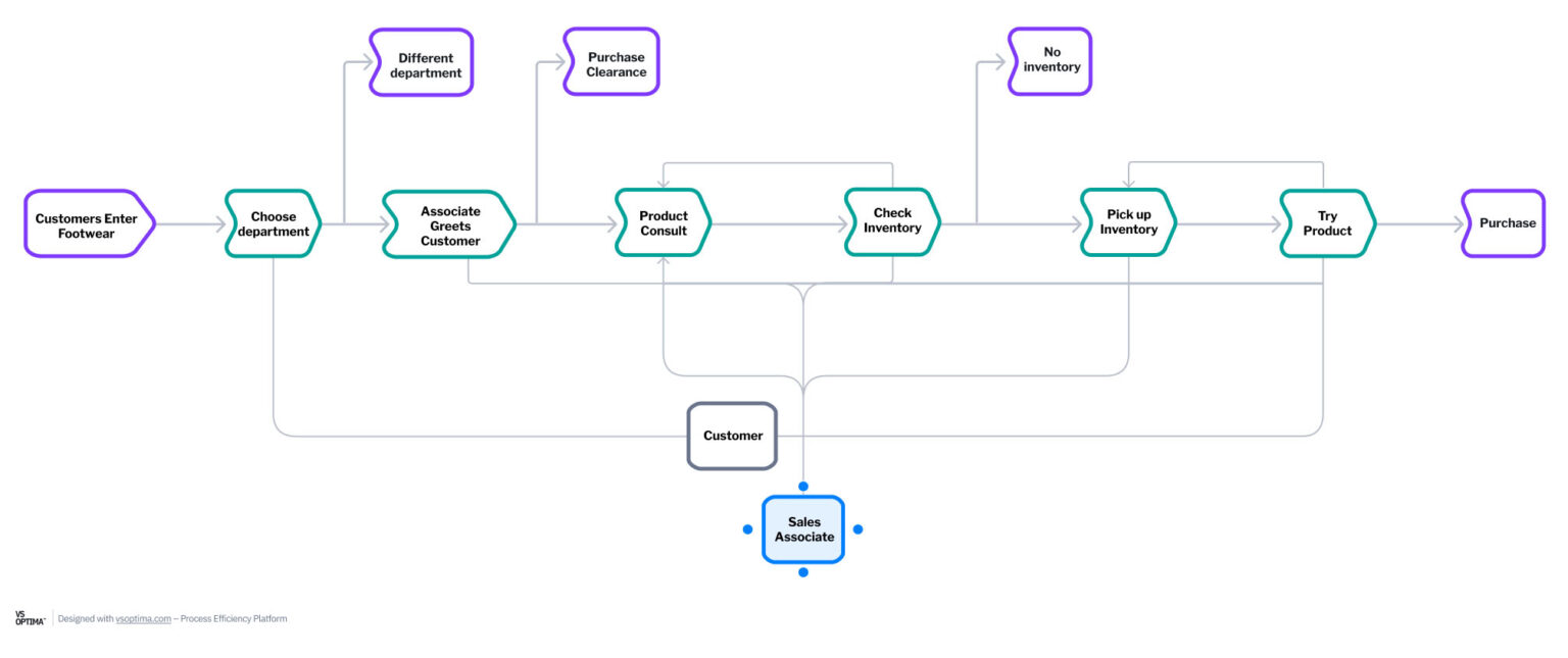 Accelerating Process Improvement - Accelerating Process Improvement In Retail With Digital Twins Chart 4 1 1536x645