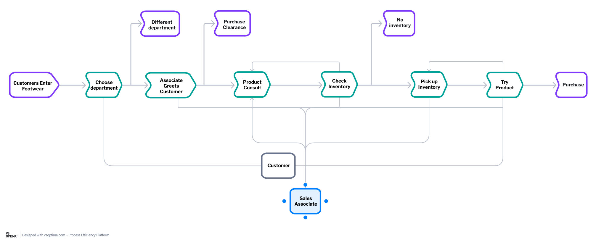 Accelerating Process Improvement in Retail with Digital Twins_Chart 4-1