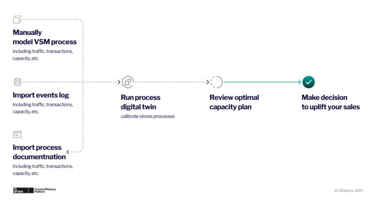 Accelerating Process Improvement - Accelerating Process Improvement With Digital Twins A Retail Case Study 768x425
