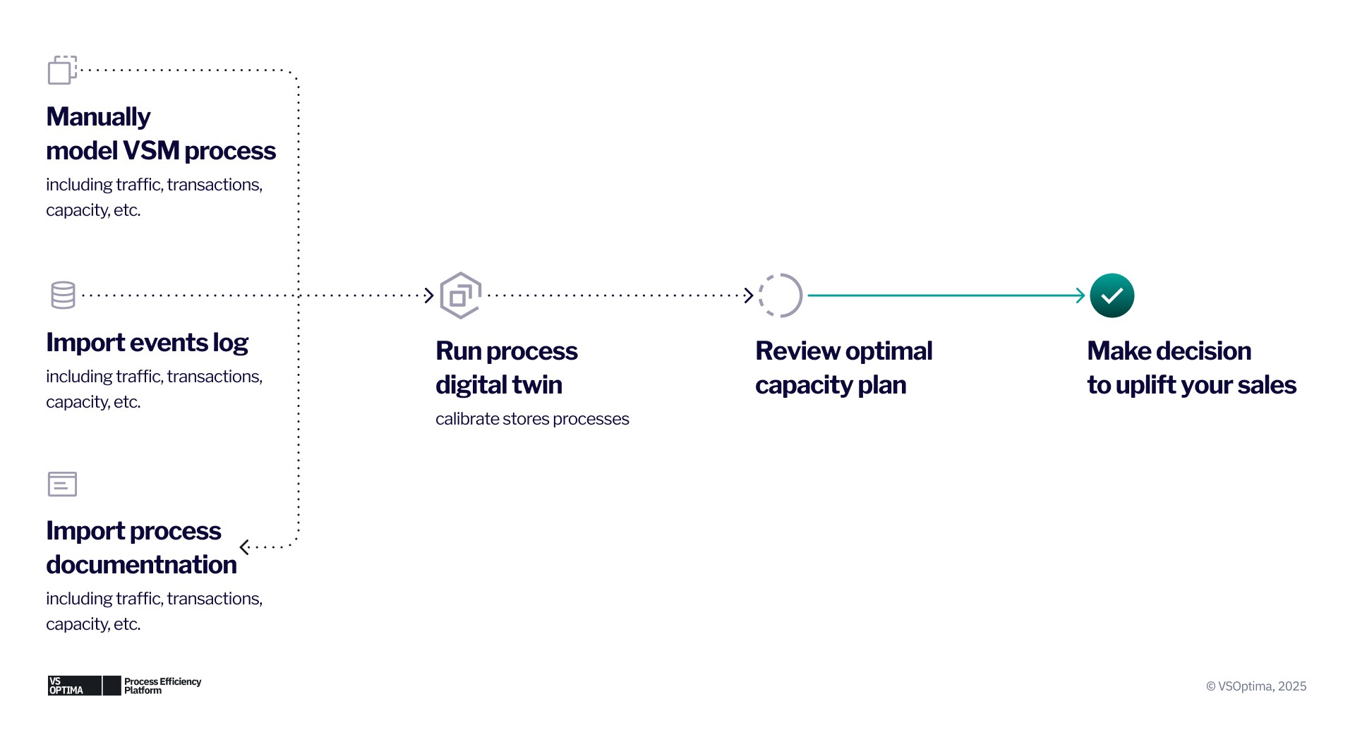 Accelerating Process Improvement with Digital Twins: A Retail Case Study